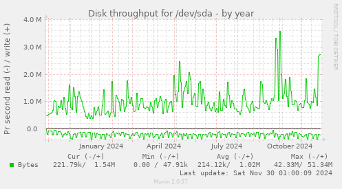 yearly graph