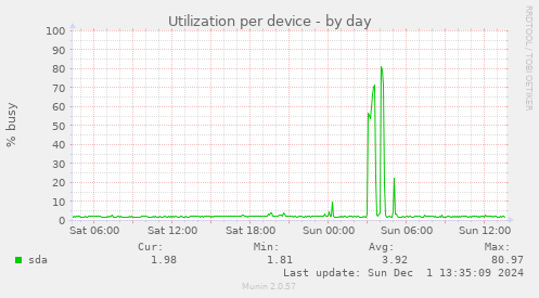 Utilization per device