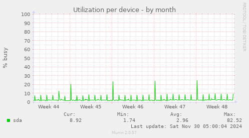 Utilization per device