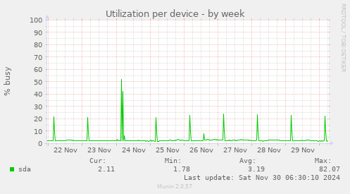 Utilization per device