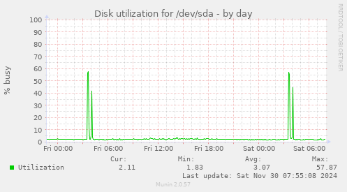 Disk utilization for /dev/sda