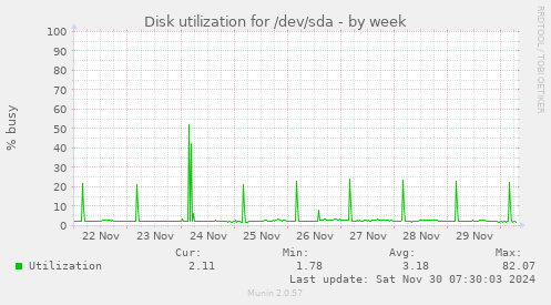 Disk utilization for /dev/sda