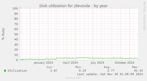 yearly graph