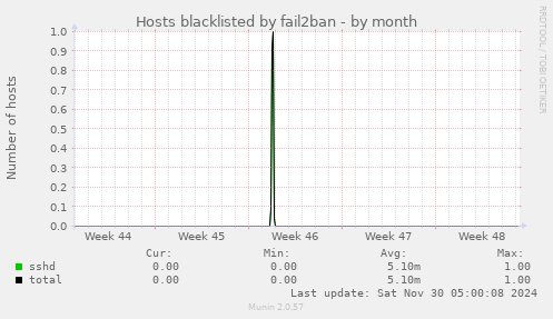 Hosts blacklisted by fail2ban