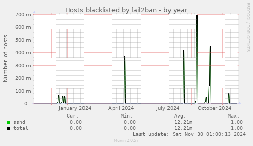 Hosts blacklisted by fail2ban