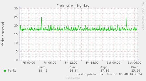 Fork rate