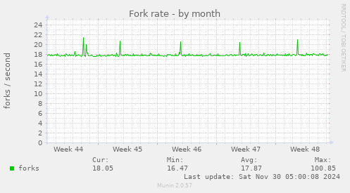 Fork rate