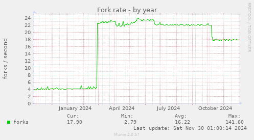 Fork rate