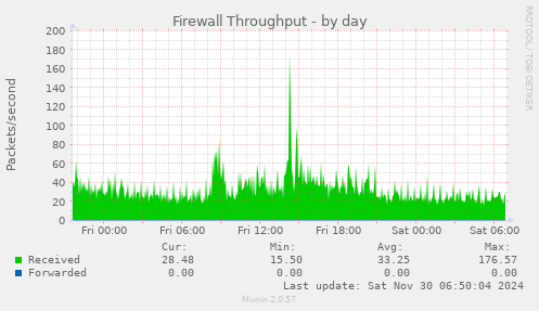 Firewall Throughput