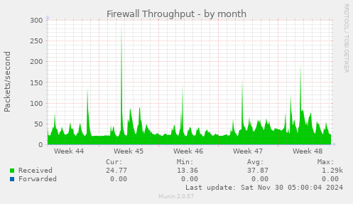 Firewall Throughput