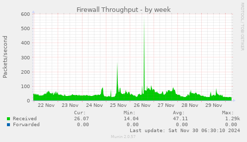 Firewall Throughput