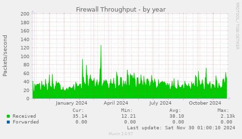 Firewall Throughput