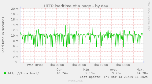 HTTP loadtime of a page