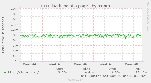 HTTP loadtime of a page