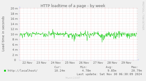 HTTP loadtime of a page