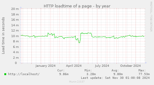 HTTP loadtime of a page