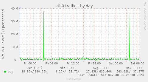 eth0 traffic