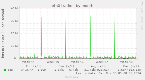 eth0 traffic