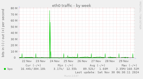 eth0 traffic