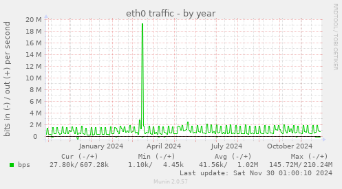 eth0 traffic