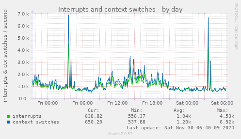 Interrupts and context switches