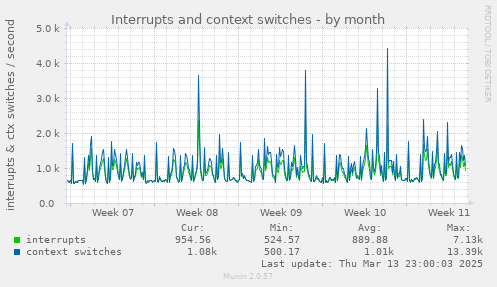 Interrupts and context switches