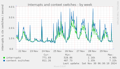 Interrupts and context switches