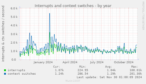 Interrupts and context switches