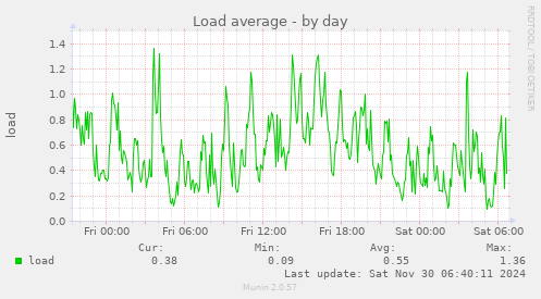 Load average