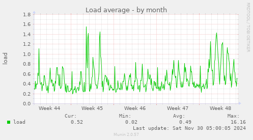 monthly graph