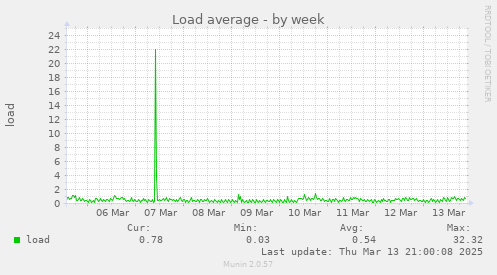 weekly graph