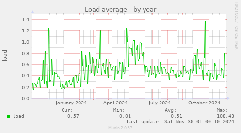 Load average