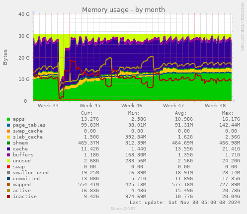 Memory usage