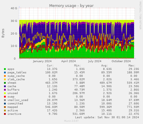 Memory usage