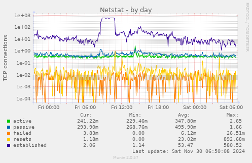 Netstat