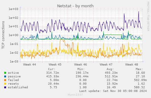 Netstat