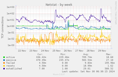 Netstat