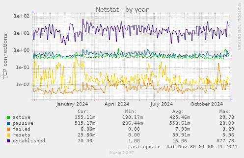 Netstat