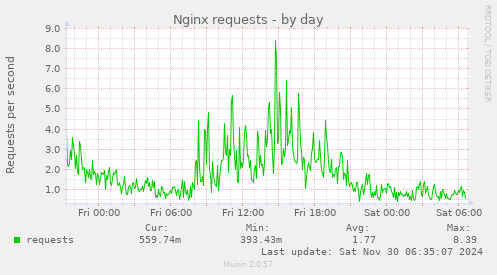 Nginx requests