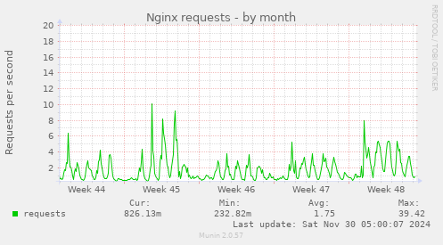 Nginx requests