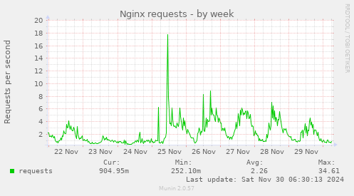 Nginx requests