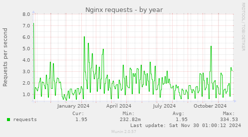 Nginx requests