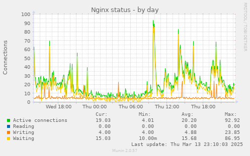 daily graph