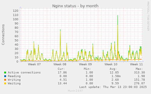 Nginx status