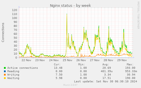 Nginx status