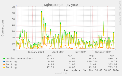 yearly graph