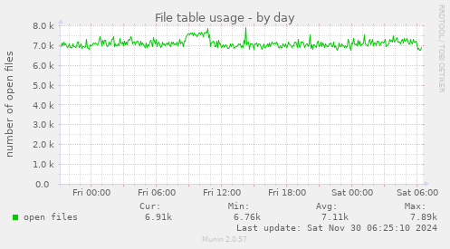 File table usage