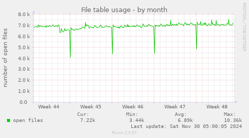 File table usage