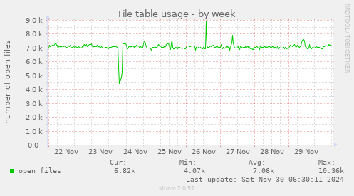 File table usage