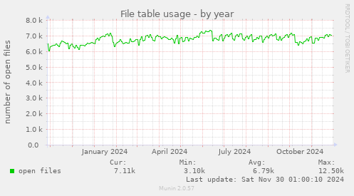 File table usage